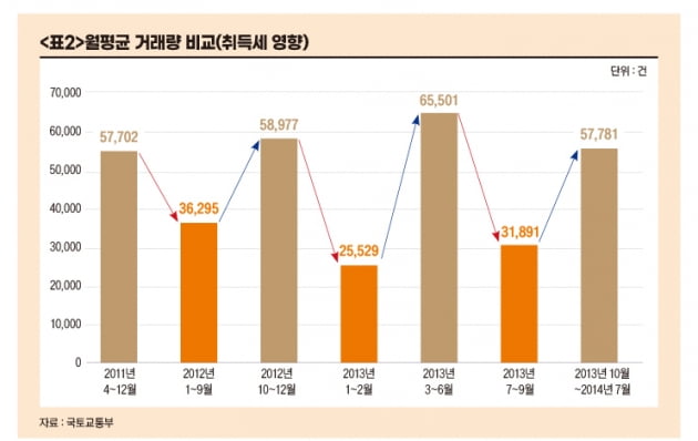 3분의 1토막 난 아파트 거래, 세금 인하 시급하다[아기곰의 부동산산책]