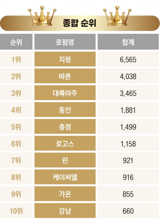 IPO·형사에 강한 지평의 독주…전통 강호 강세[2022 대한민국 베스트 로펌&로이어]