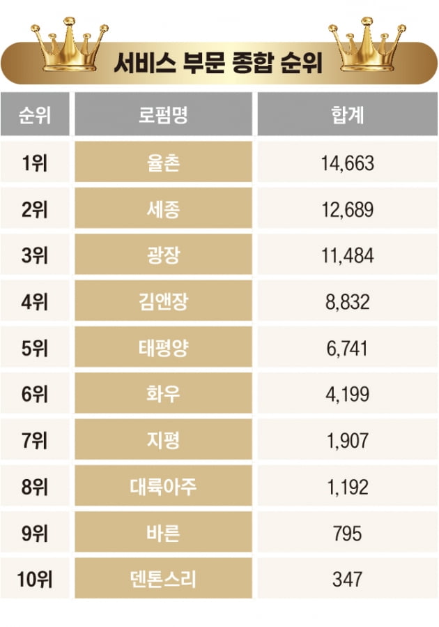 고객 마음 사로잡는 로펌의 서비스…최고는 ‘율촌’ [2022 대한민국 베스트 로펌&로이어]