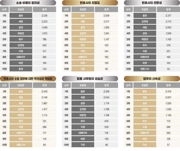 고객 마음 사로잡는 로펌의 서비스…최고는 ‘율촌’ [2022 대한민국 베스트 로펌&로이어]