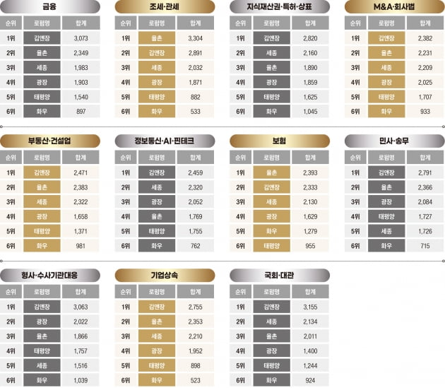 김앤장의 굳건한 1위 수성…전통 강자 제친 율촌 2위 ‘약진’[2022 대한민국 베스트 로펌&로이어]