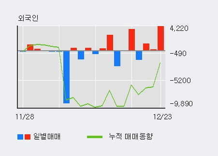 '금비' 52주 신고가 경신, 외국인 3일 연속 순매수(5,533주)