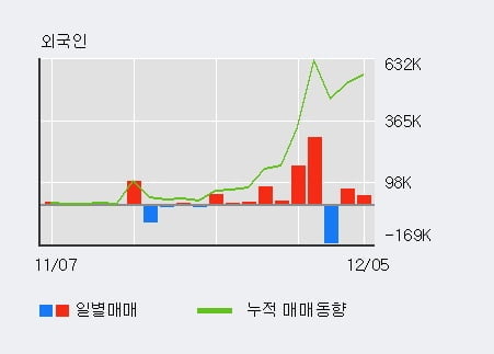 '제이스코홀딩스' 52주 신고가 경신, 단기·중기 이평선 정배열로 상승세