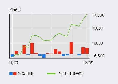 '씨앤씨인터내셔널' 52주 신고가 경신, 단기·중기 이평선 정배열로 상승세