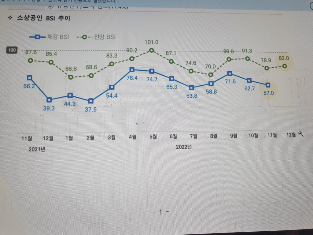 소상공인·전통시장 체감경기 두달 연속 동반 악화