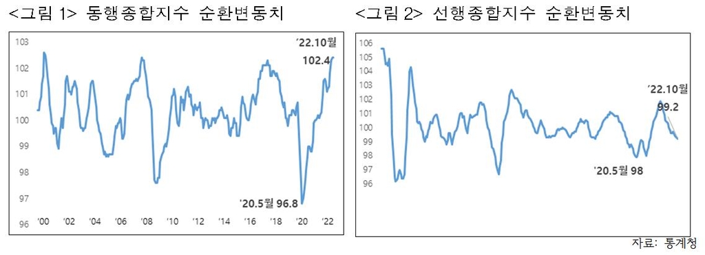 상의 "경기 수축국면 진입…내년 2분기까지 회복 어려울 듯"