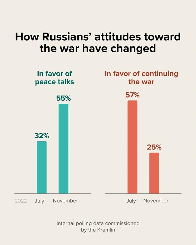 "'전쟁계속 찬성' 러시아인 4개월만에 57→25% 급감"
