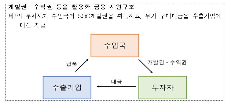 방산에 3년간 1조원 이상 금융지원…수출대금-SOC투자 연계추진