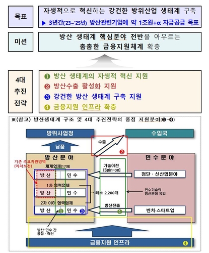 'K방산'에 3년간 1조원 이상 금융 지원한다(종합)