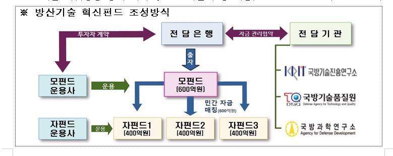 'K방산'에 3년간 1조원 이상 금융 지원한다(종합)