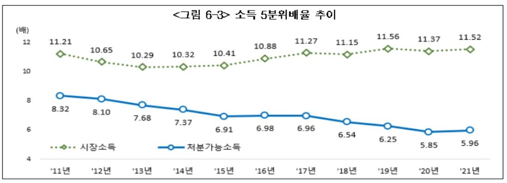 상하위 계층간 소득격차 6배…지원금 줄자 분배 악화