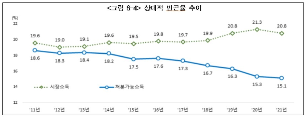 상하위 계층간 소득격차 6배…지원금 줄자 분배 악화