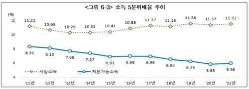 상하위 계층간 소득격차 6배…지원금 줄자 5년만에 분배 악화(종합)