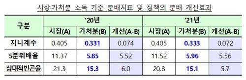 상하위 계층간 소득격차 6배…지원금 줄자 5년만에 분배 악화(종합)