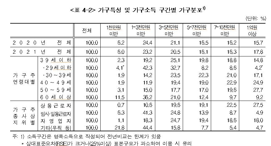 작년 가구 평균소득 6400만원…40·50대 4분의 1은 1억원 이상