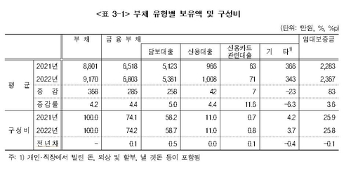 가구당 빚 9천만원 넘어…'갭투·영끌' 20대 증가율 1위(종합)