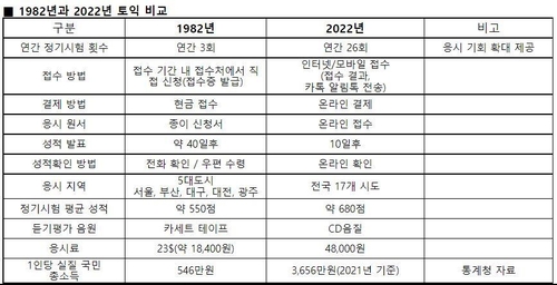 취준생·직장인 '애증의 동반자' 토익, 국내 도입 40년 맞아