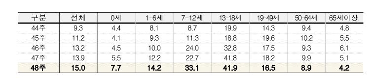 소아·청소년 중심 독감 증가세 계속…노로바이러스도 주의