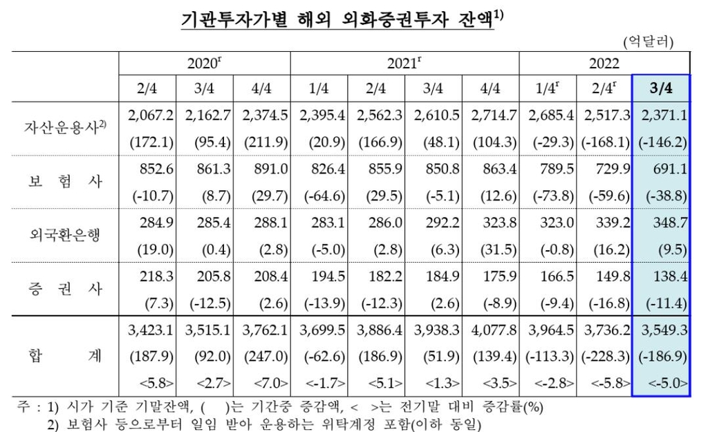 기관 해외증권투자액 5%↓…주가 하락·채권금리 상승 탓