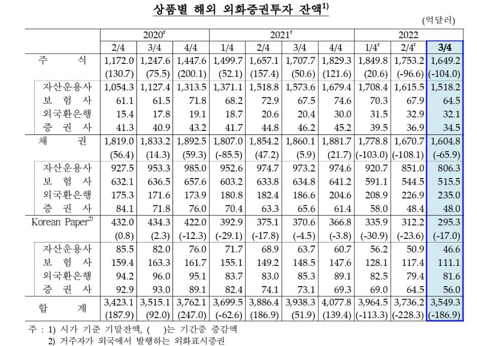 기관 해외증권투자액 5%↓…주가 하락·채권금리 상승 탓