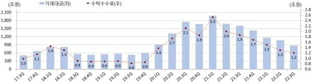 증시 부진에 3분기 증권사 순이익 전년 동기 대비 43%↓