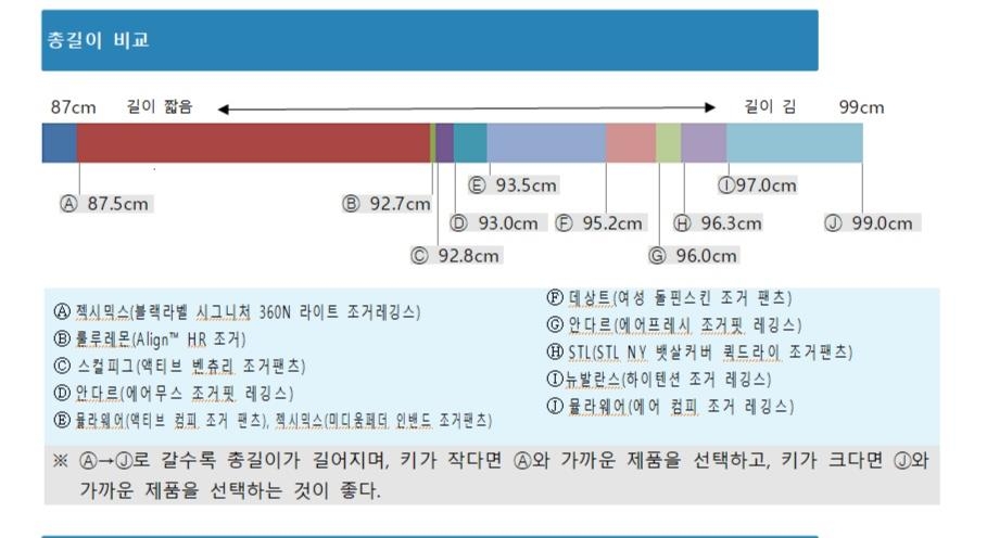 소비자원 "요가복 제품별로 땀 흡수성능·건조 속도 차이"