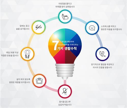 "20~30대 '젊은 고혈압' 급증…비만·스트레스 영향 커"