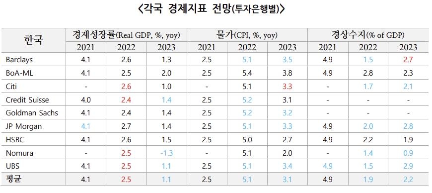 주요 투자은행 "내년 한국경제, 1% 성장도 위태"