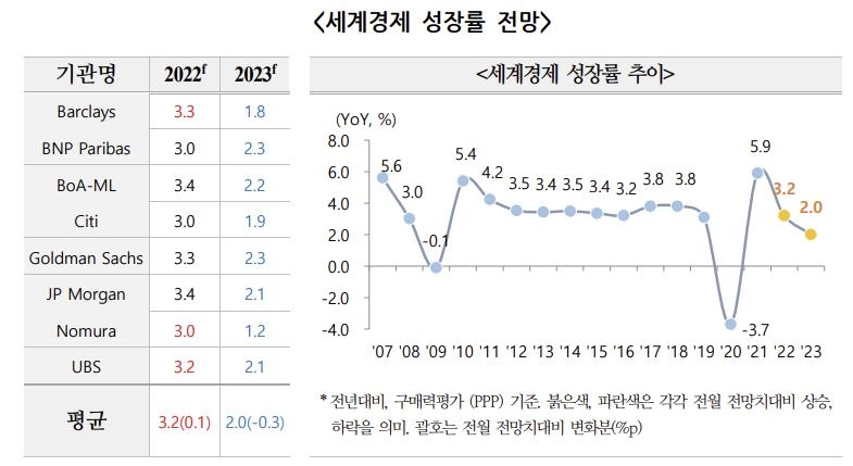 주요 투자은행 "내년 한국경제, 1% 성장도 위태"