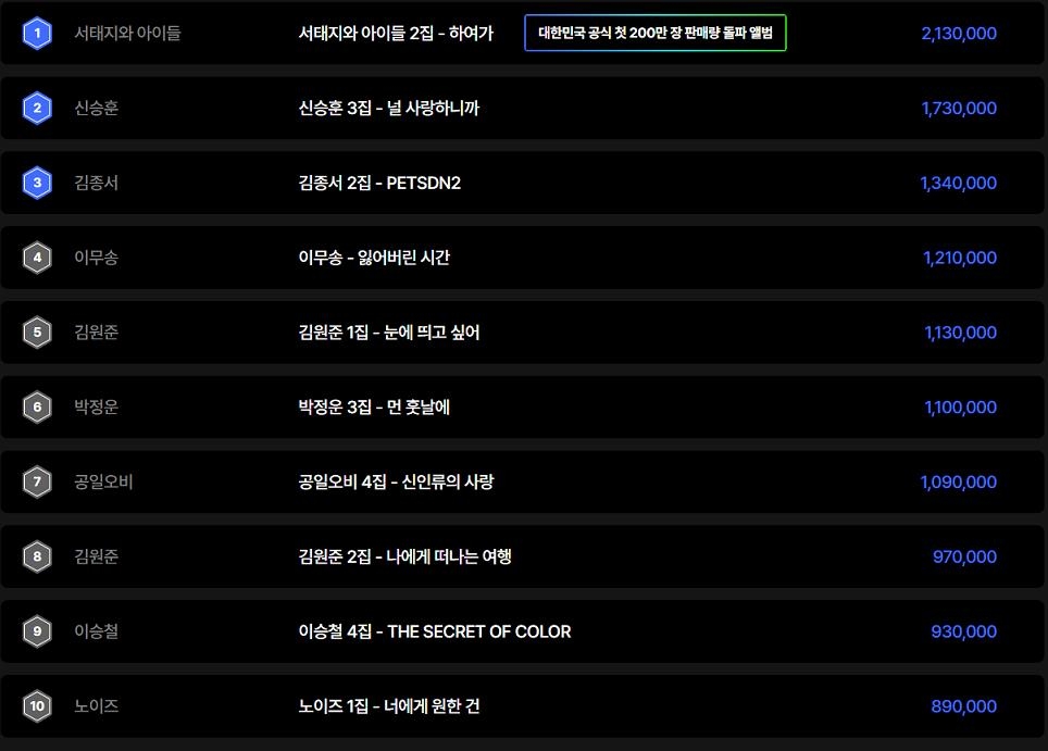 국내 첫 200만장 돌파 앨범은 '하여가'…BTS는 한해 723만장 판매