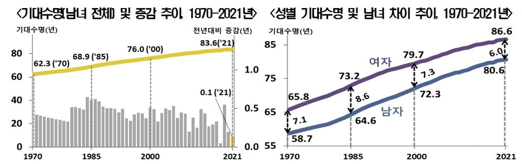 작년 출생아 기대수명 83.6년…코로나로 기대수명 증가 '주춤'