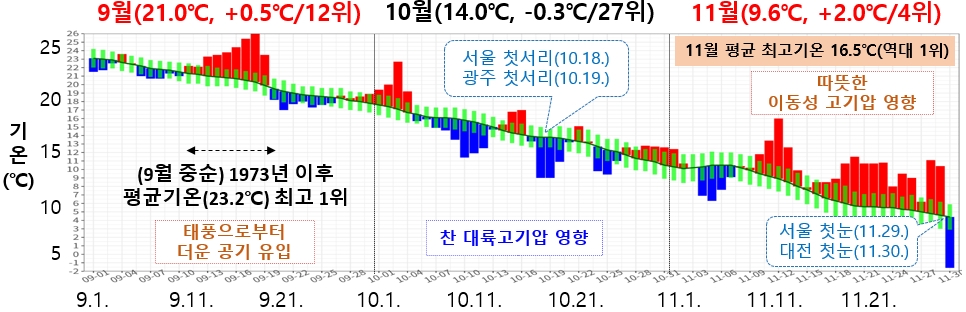 지난달은 50년 내 4번째로 더운 11월…평균최고기온 역대 최고