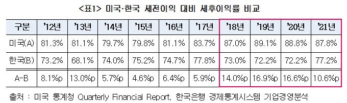 대한상의 "법인세 인상후 한미 기업간 세후이익률 격차 확대"