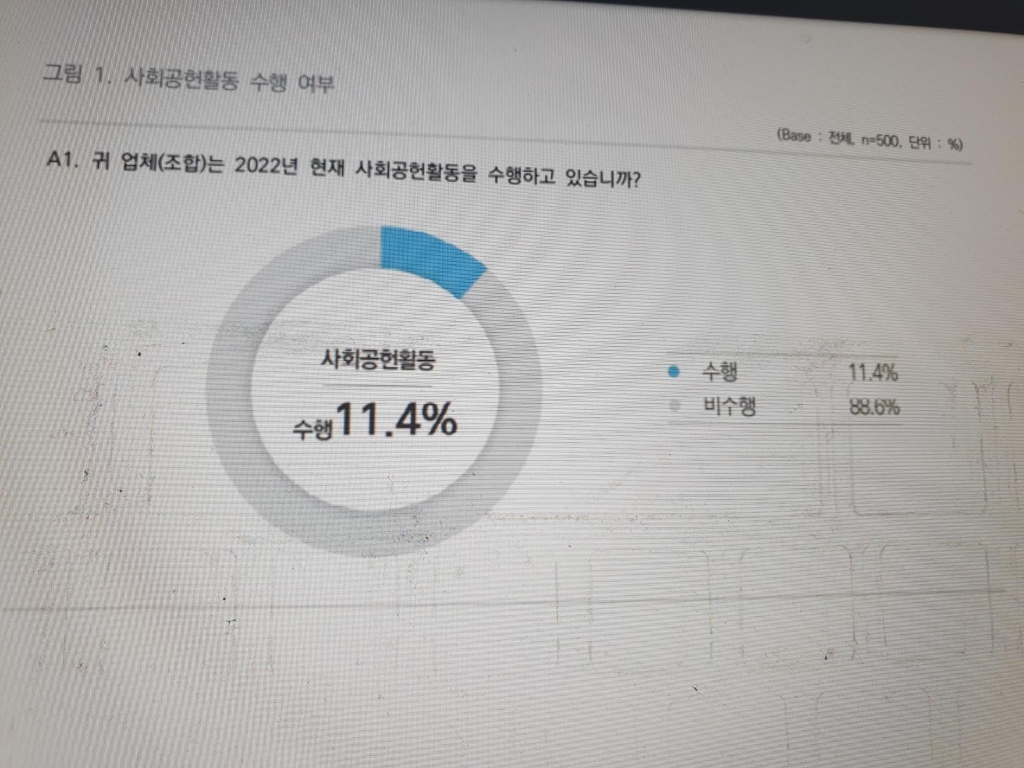 "중소기업 11%만 사회공헌활동…예산 부족으로 못해"