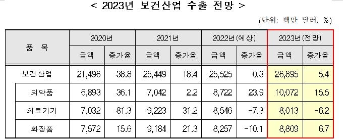 내년 한국 보건산업 수출 269억달러…올해보다 5% 성장 전망