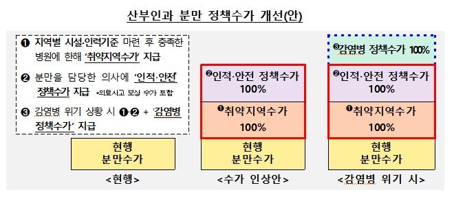 의료기관 보상늘려 중증·응급의료 강화…의사 확충계획은 빠져