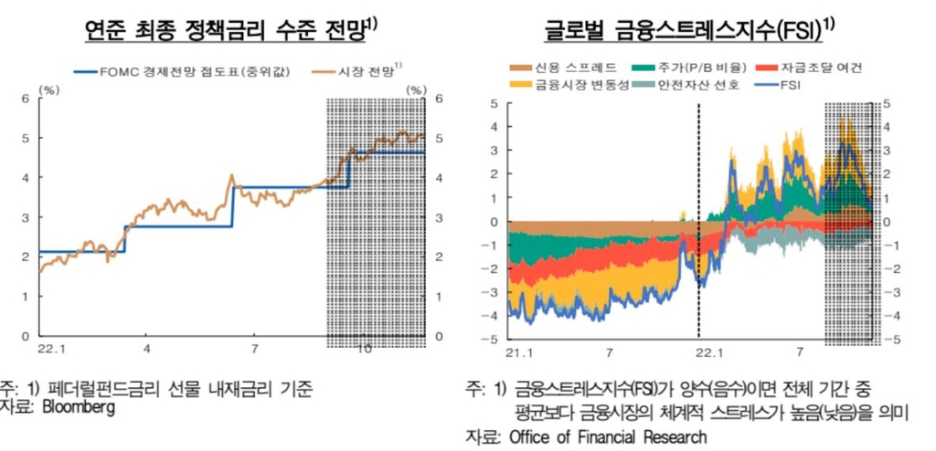 한은 "물가 당분간 5% 수준…금리 인상 기조 필요"