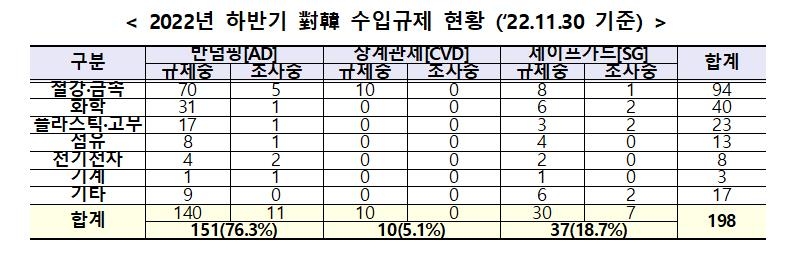 한국산 제품 수입규제 26개국 198건…철강·화학이 68%