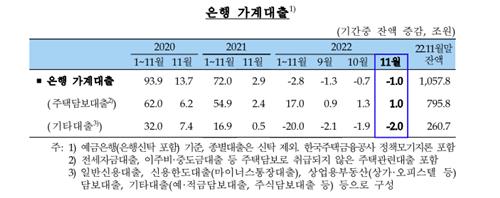 지난달 은행 정기예금에 27.7조원 몰렸다…기업대출 10.5조 증가