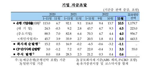 지난달 은행 정기예금에 27.7조원 몰렸다…기업대출 10.5조 증가