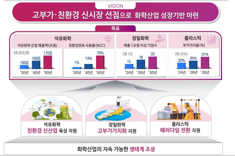 석유화학 친환경전환 박차…2030년 매출 150조 산업으로 키운다