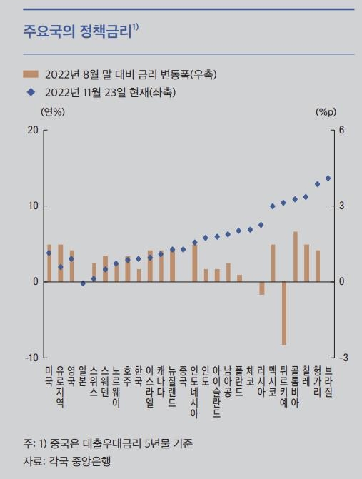 한국 기준금리, 일본·체코 제외 선진국 중 가장 덜 올랐다