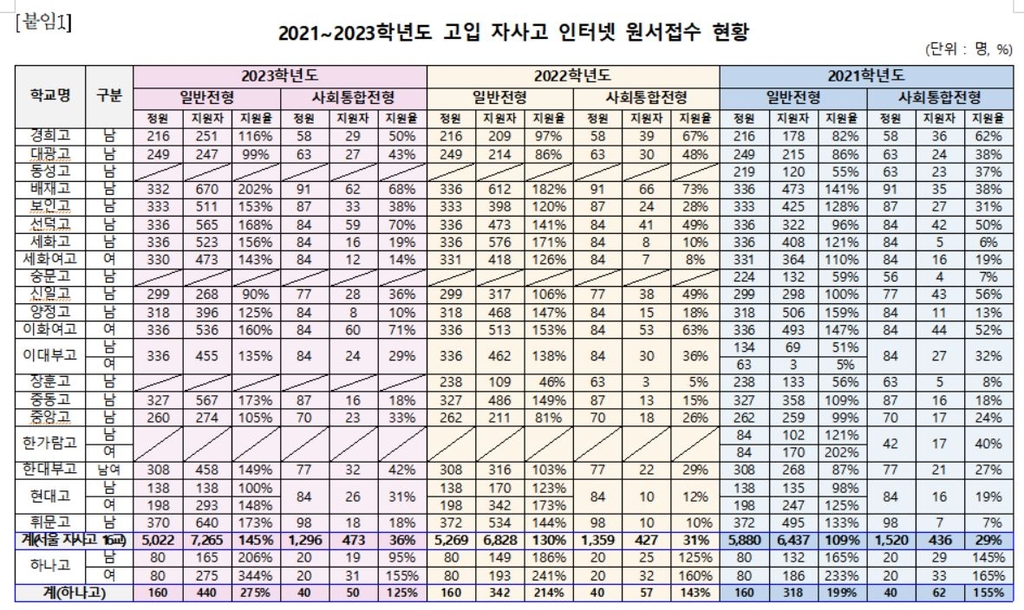 서울 자사고 경쟁률 1.45대 1, 외고 1.39대 1…작년보다 상승