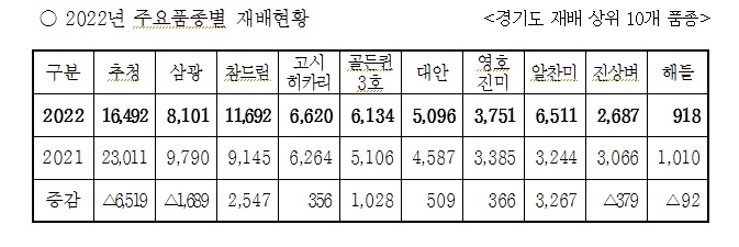 국내 육성 벼품종 재배 매년 증가…경기도 재배면적의 68% 차지