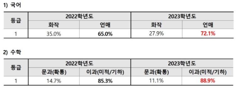 수능 상위권 '이과쏠림' 심화…"수학 1등급 93%가 미적분·기하"