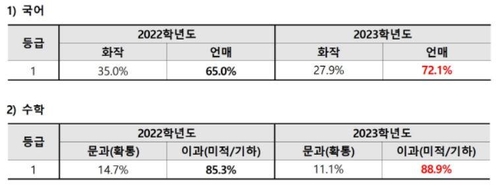 수능 상위권 '이과쏠림' 심화…"수학 1등급 93%가 미적분·기하"(종합)