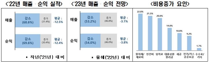 자영업자 10명 중 7명 "거리두기 해제에도 매출 작년보다 줄어"