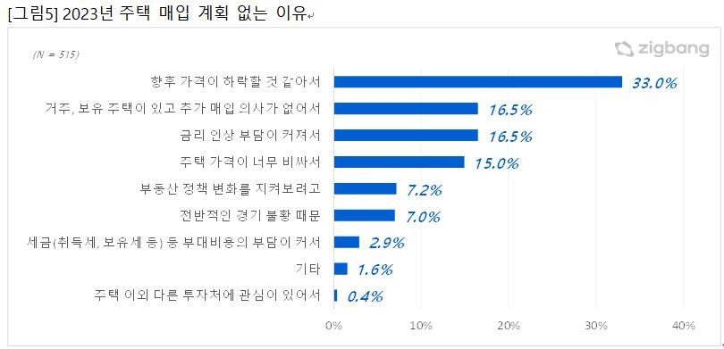 "내년 집 사겠다" 60.2%…구매 계획 2년여 만에 최저