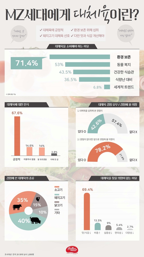 "20·30대 67%는 대체육에 긍정적…시장 더 커질 듯"