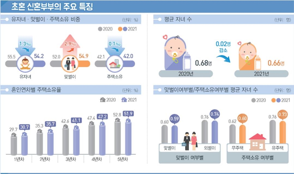 신혼부부 8만쌍 줄었다…자녀 수는 최저·대출잔액은 최대